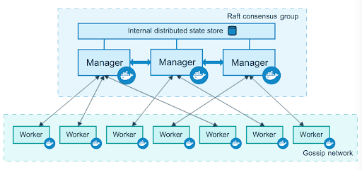 An example of a swarm architecture