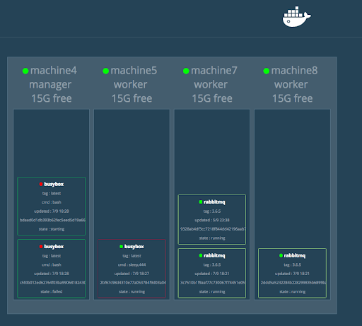 Example of how the tasks are assigned to the nodes inside a swarm