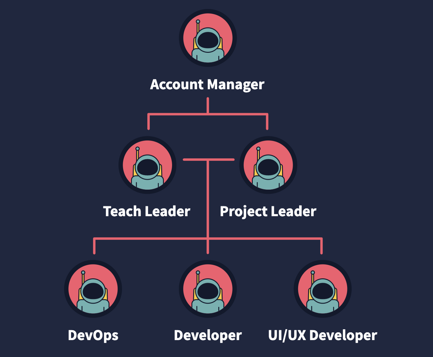 org chart