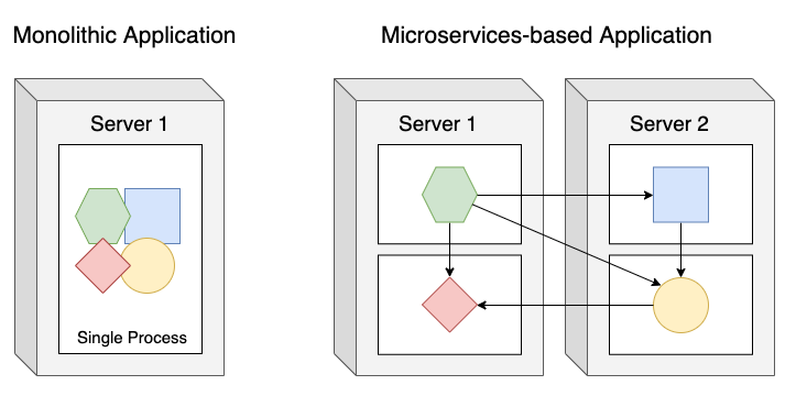 Monolithic vs Microservices