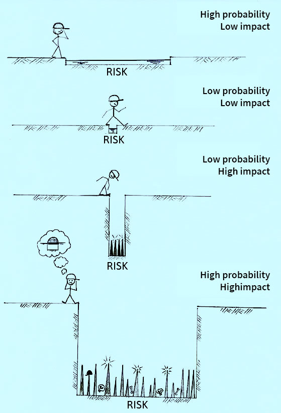 Identifying risks